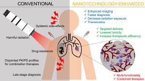 Nanotech That Can Kill Cancer Cells Without Chemo